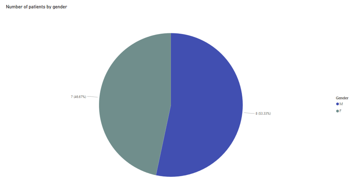 Patient gender distribution dashboard in Power BI
