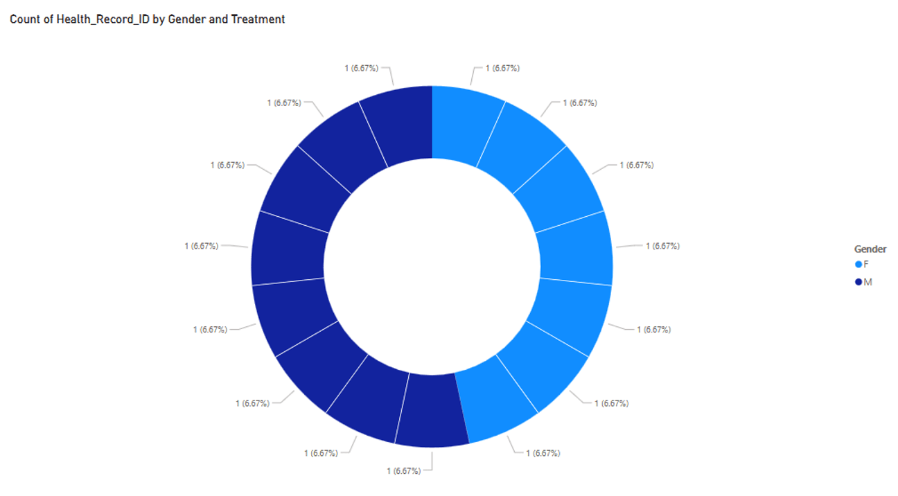Power BI treatment analysis by gender