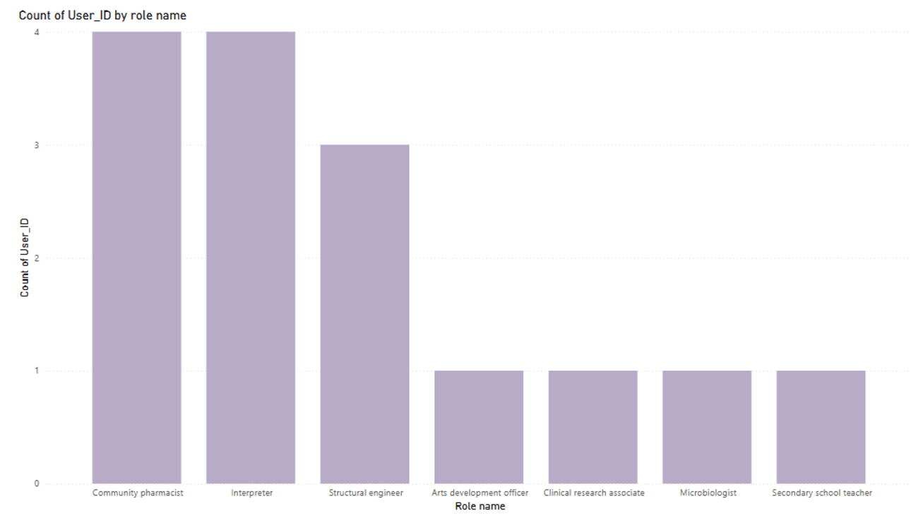 Power BI chart showing users by role